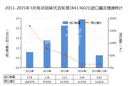2011-2015年3月電動回轉(zhuǎn)式齒輪泵(84136021)進口量及增速統(tǒng)計